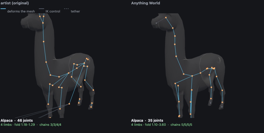 Alpaca skeleton, artist rig beside the Anything World prediction whose fold range runs to 3.60
