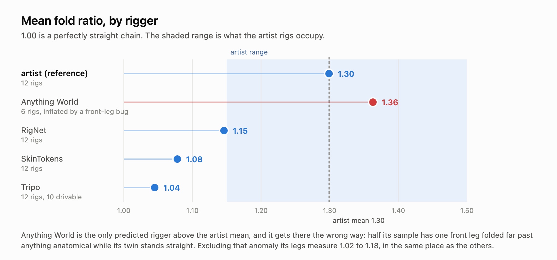 Dot plot of mean fold ratio by rigger against the shaded artist range of 1.15 to 1.50, all four predicted riggers short of it