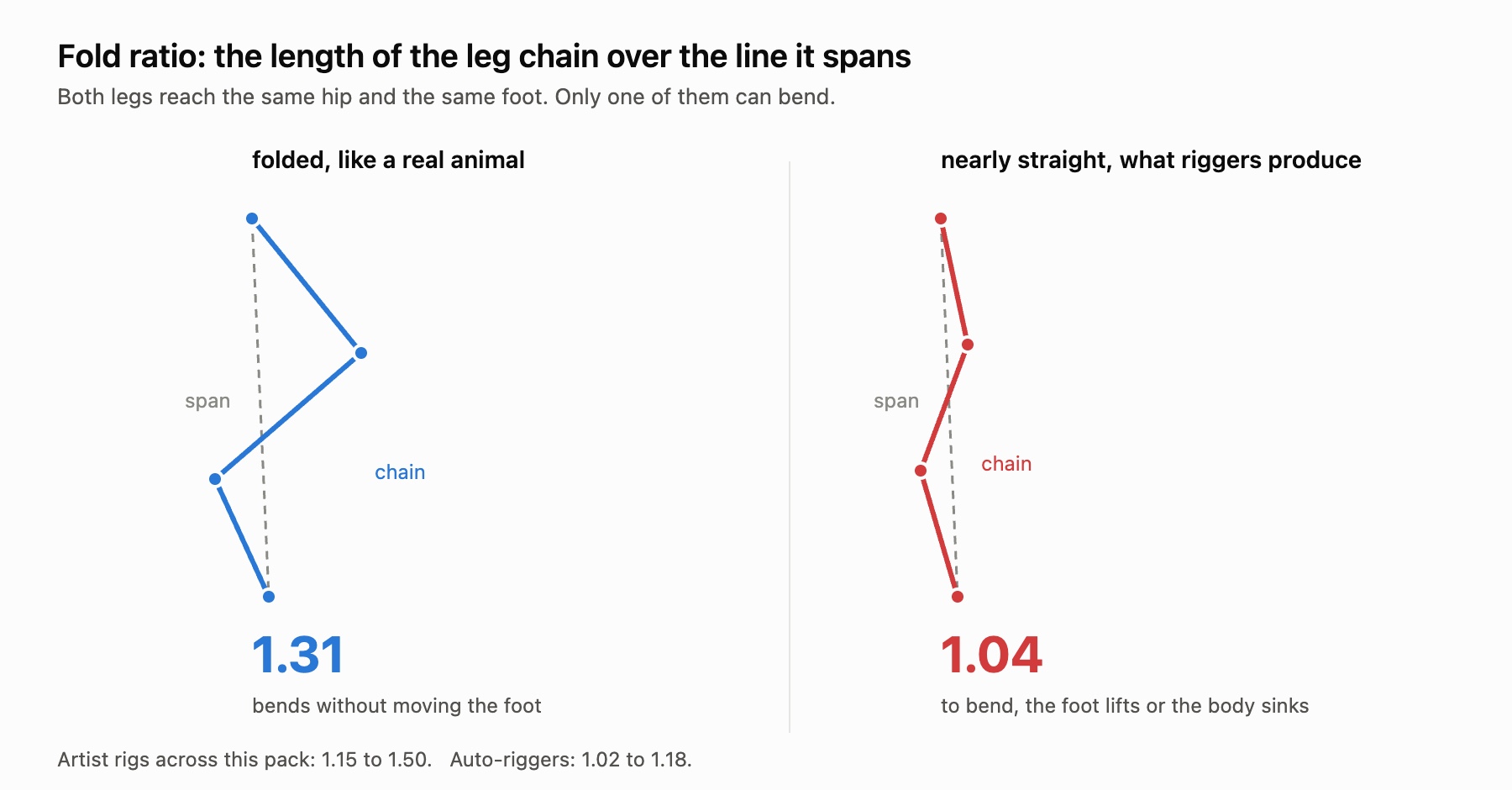 Two leg chains between the same hip and foot, one folded measuring 1.31 and one nearly straight measuring 1.04
