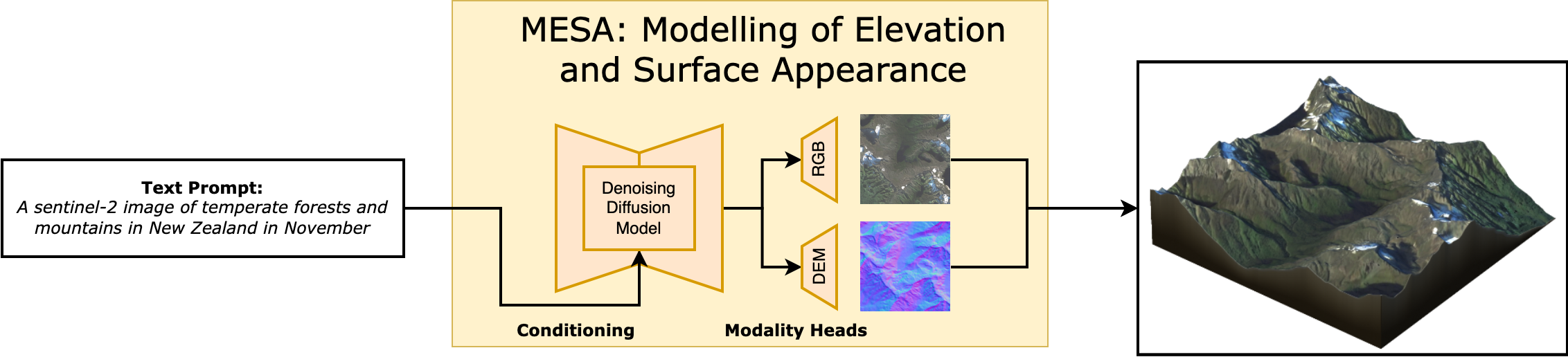 MESA generates satellite-style terrain images and elevation maps from text prompts, trained on global Copernicus data