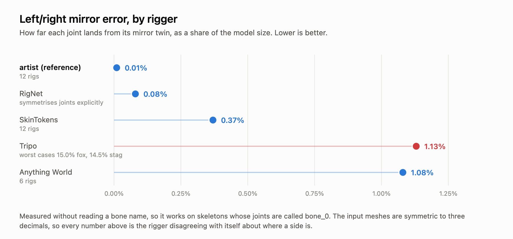 Dot plot of left/right mirror error by rigger, artist 0.01% through Tripo 1.13%