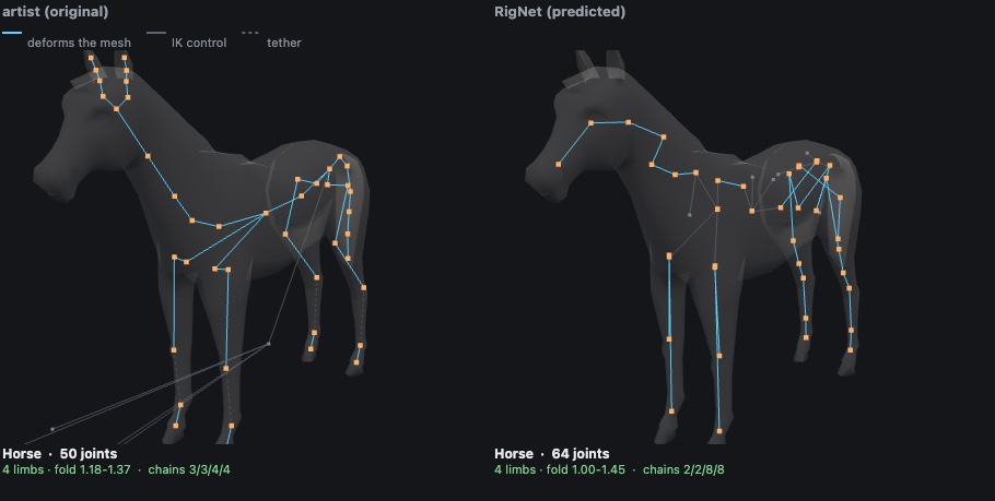 Horse skeleton, artist rig with 3/3/4/4 chains beside the RigNet prediction with 2/2/8/8 chains