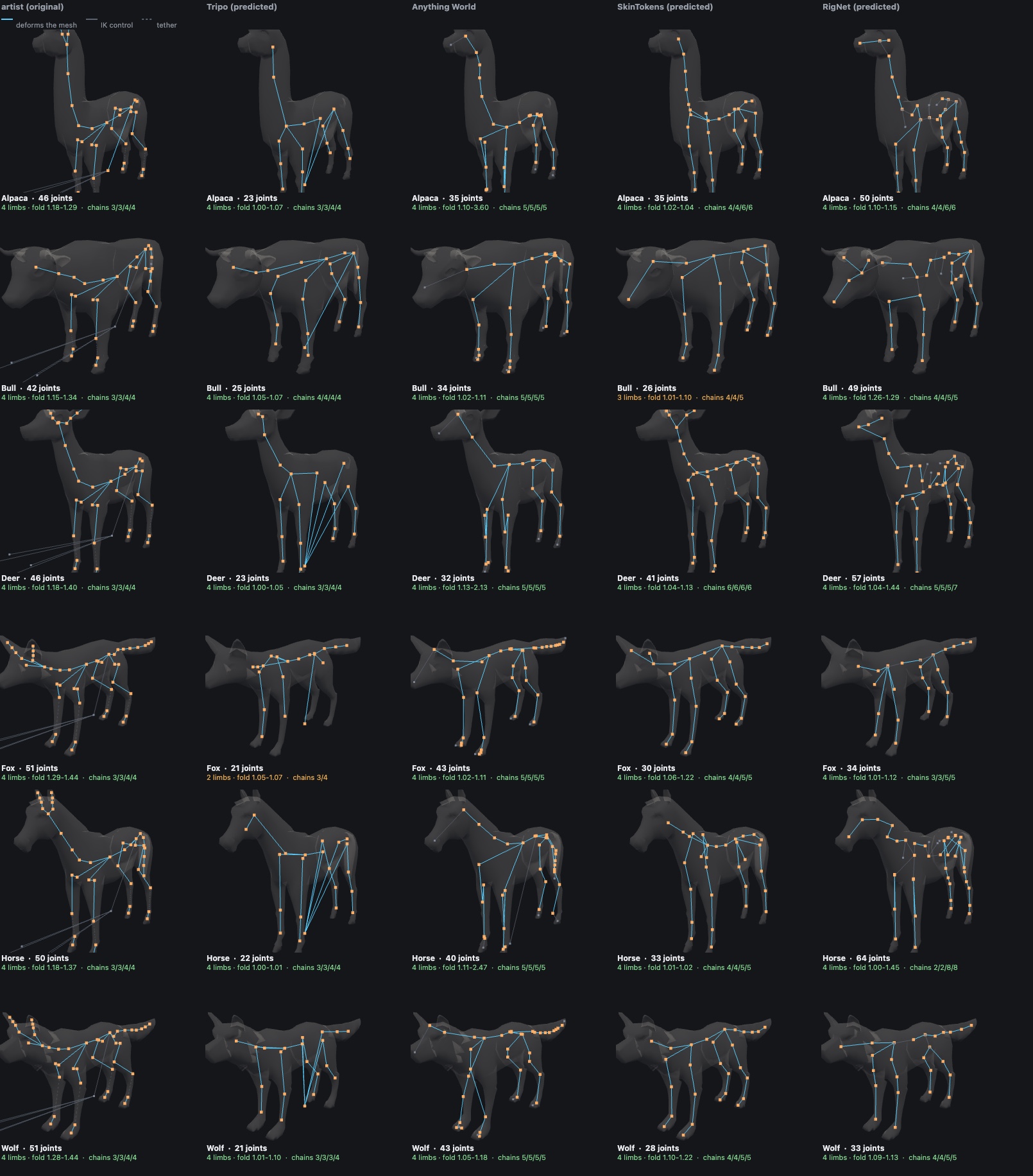 Six animals across five riggers, with the artist rig's IK control bones drawn in grey and its deforming bones in blue