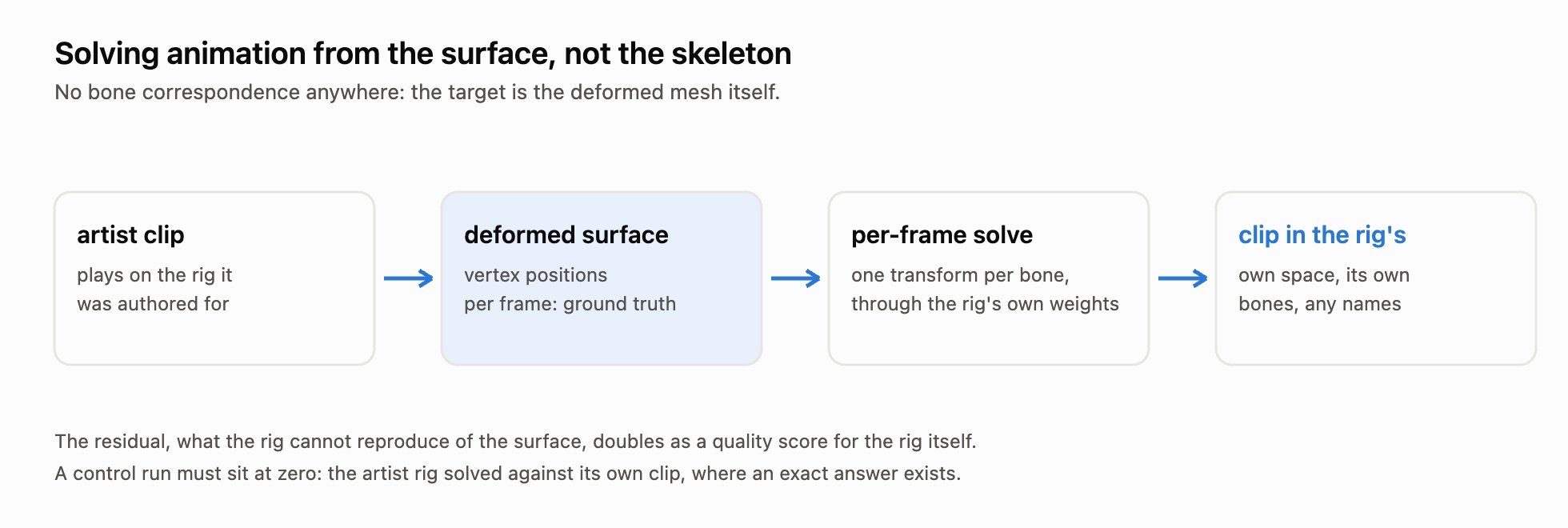 Pipeline diagram: artist clip to deformed surface to per-frame solve to a clip in the rig's own space