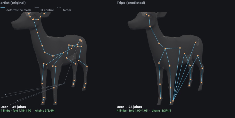 Deer skeleton, artist rig beside the Tripo prediction, both using a 3/3/4/4 leg chain