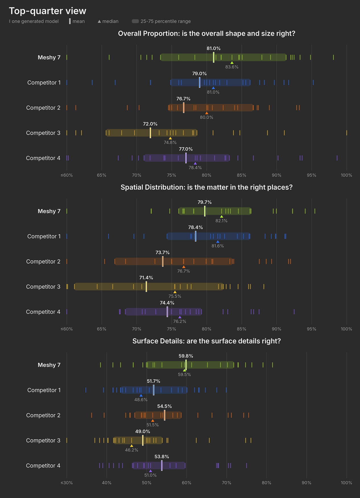 Benchmark de qualidade geométrica comparando o Meshy 7 com quatro dos principais modelos de imagem para 3D em proporção geral, distribuição espacial e detalhes de superfície